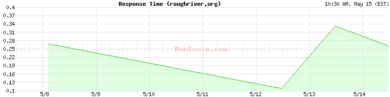 roughriver.org Slow or Fast