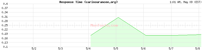 carinsurancee.org Slow or Fast