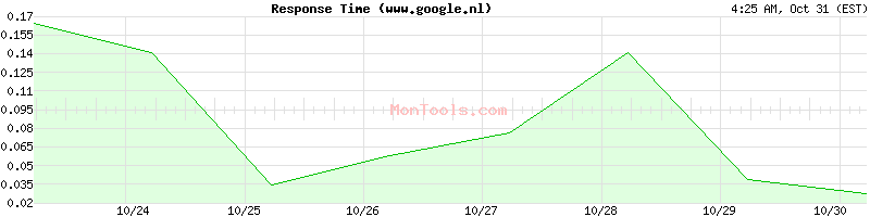 www.google.nl Slow or Fast www.google.nl Slow or Fast