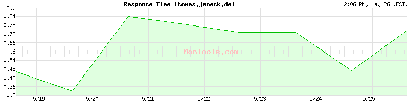 tomas.janeck.de Slow or Fast