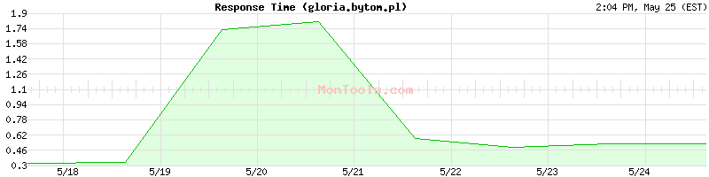 gloria.bytom.pl Slow or Fast
