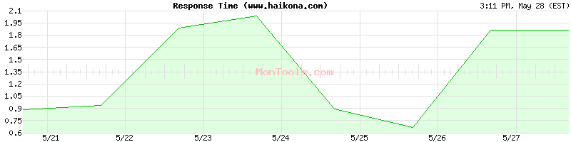 www.haikona.com Slow or Fast