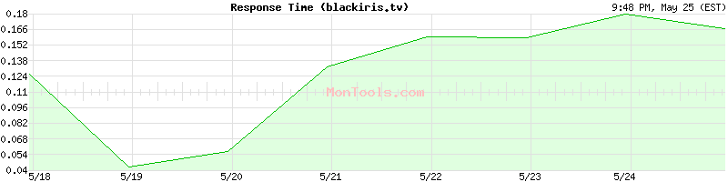 blackiris.tv Slow or Fast