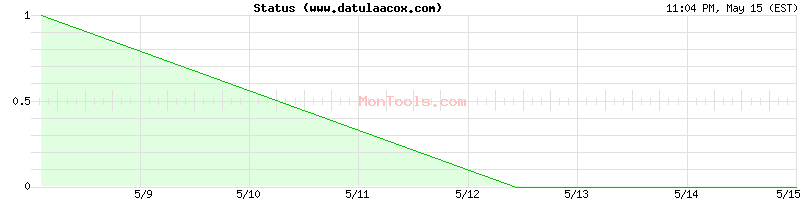 www.datulaacox.com Up or Down
