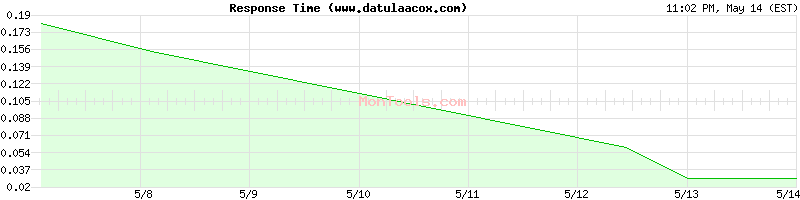www.datulaacox.com Slow or Fast