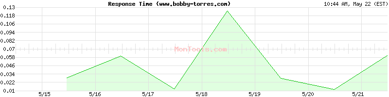www.bobby-torres.com Slow or Fast