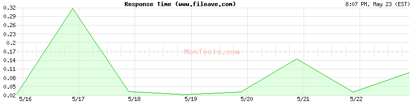 www.fileave.com Slow or Fast