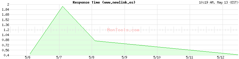 www.newlink.es Slow or Fast