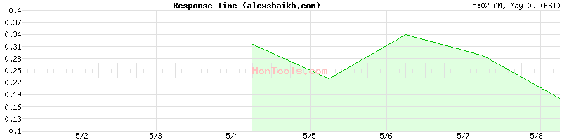 alexshaikh.com Slow or Fast