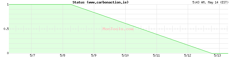 www.carbonaction.ie Up or Down
