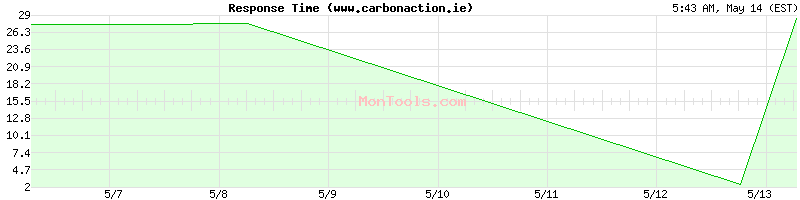 www.carbonaction.ie Slow or Fast