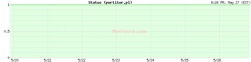 portitor.pl Up or Down
