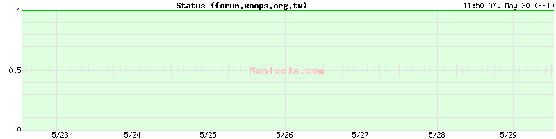 forum.xoops.org.tw Up or Down