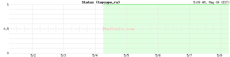 topsape.ru Up or Down