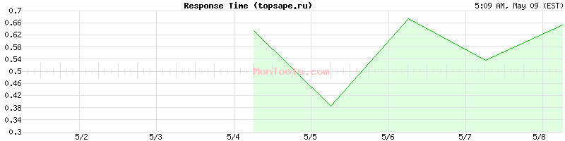 topsape.ru Slow or Fast