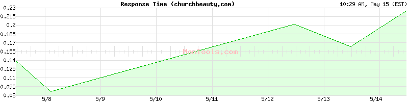 churchbeauty.com Slow or Fast