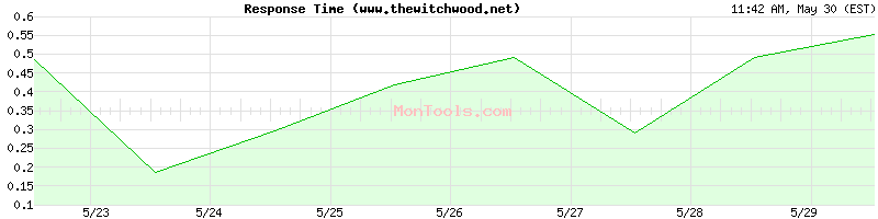 www.thewitchwood.net Slow or Fast