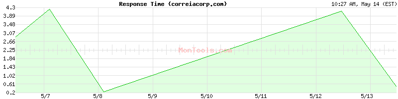 correiacorp.com Slow or Fast