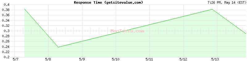 getsitevalue.com Slow or Fast