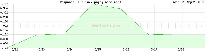 www.pageglance.com Slow or Fast