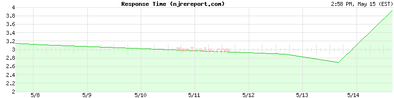 njrereport.com Slow or Fast