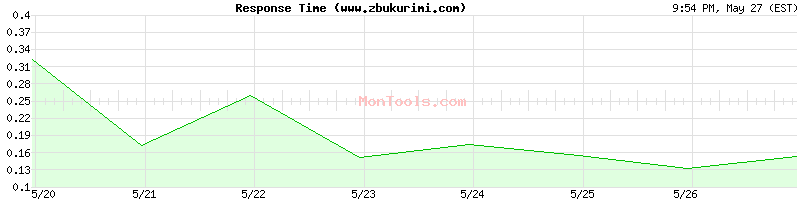 www.zbukurimi.com Slow or Fast
