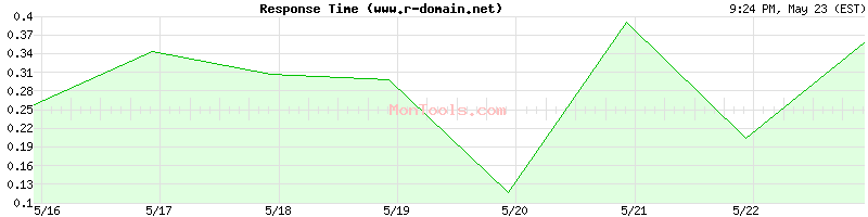 www.r-domain.net Slow or Fast