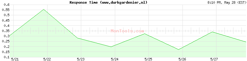 www.durkgardenier.nl Slow or Fast