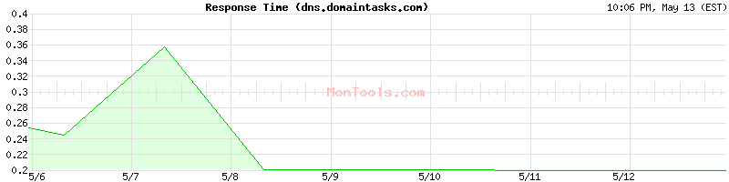 dns.domaintasks.com Slow or Fast