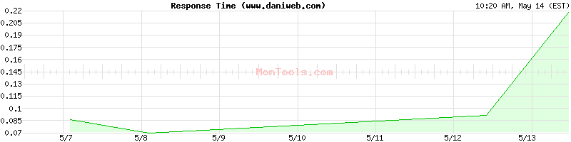 www.daniweb.com Slow or Fast
