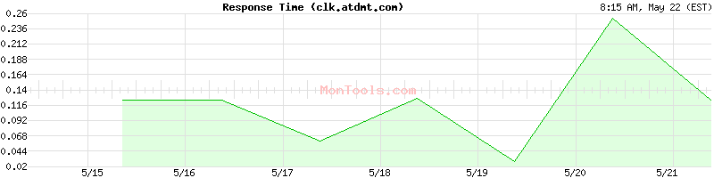 clk.atdmt.com Slow or Fast
