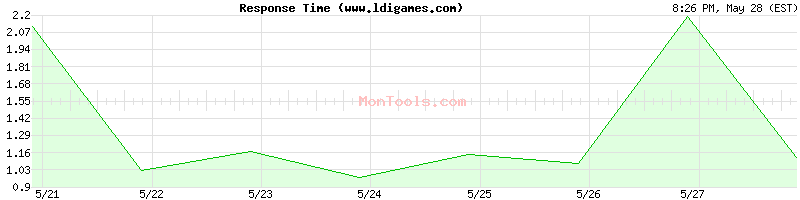 www.ldigames.com Slow or Fast
