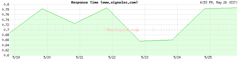 www.vignoles.com Slow or Fast