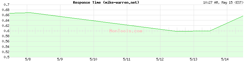 mike-warren.net Slow or Fast