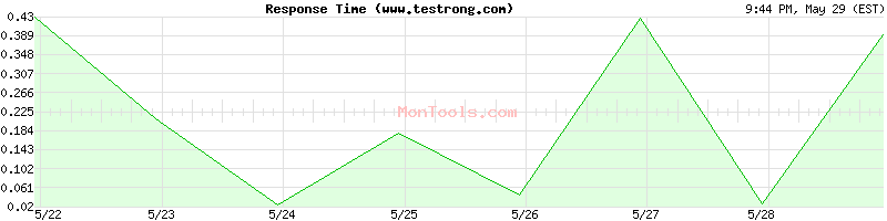 www.testrong.com Slow or Fast