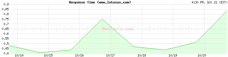 www.lotosus.com Slow or Fast www.lotosus.com Slow or Fast