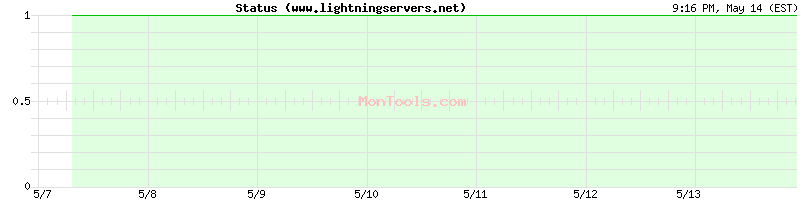 www.lightningservers.net Up or Down