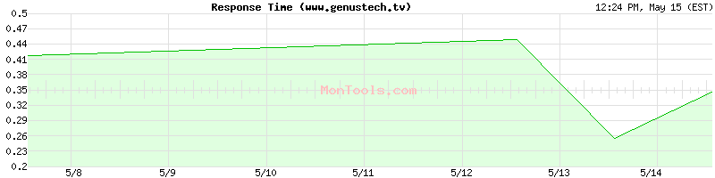 www.genustech.tv Slow or Fast