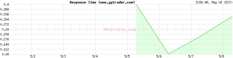 www.ggtrader.com Slow or Fast