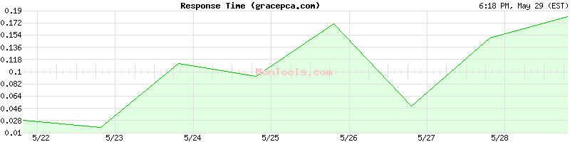 gracepca.com Slow or Fast