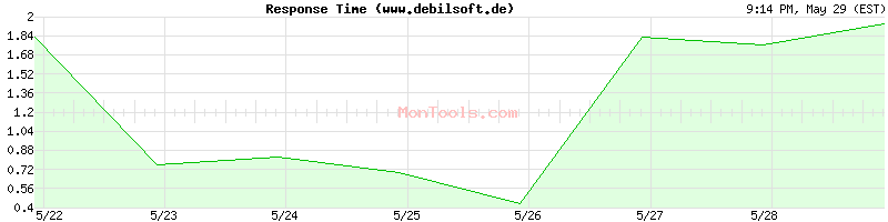 www.debilsoft.de Slow or Fast