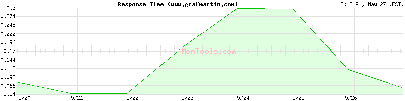 www.grafmartin.com Slow or Fast
