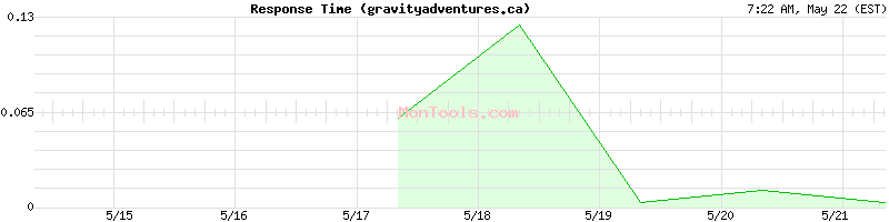 gravityadventures.ca Slow or Fast
