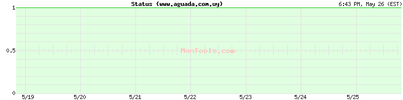 www.aguada.com.uy Up or Down