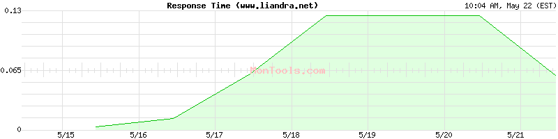 www.liandra.net Slow or Fast