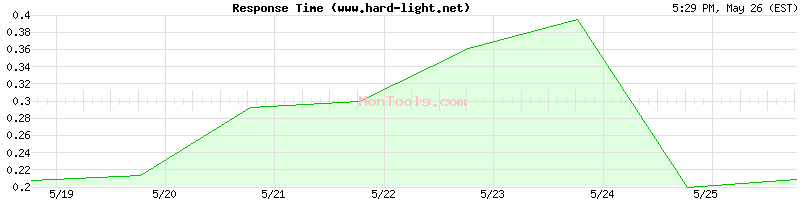 www.hard-light.net Slow or Fast