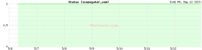 scopegater.com Up or Down