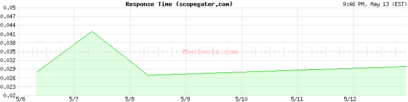 scopegater.com Slow or Fast