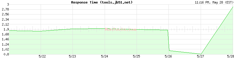 tools.jb51.net Slow or Fast
