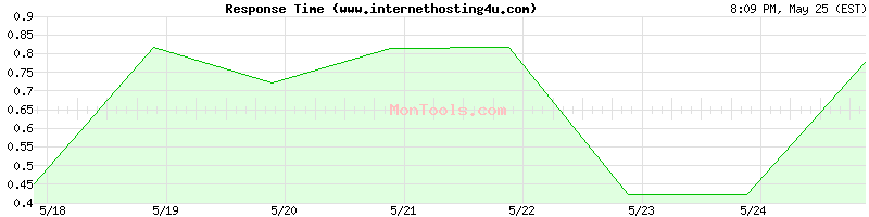 www.internethosting4u.com Slow or Fast